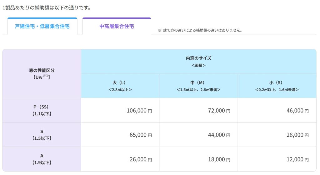 内窓設置の補助額